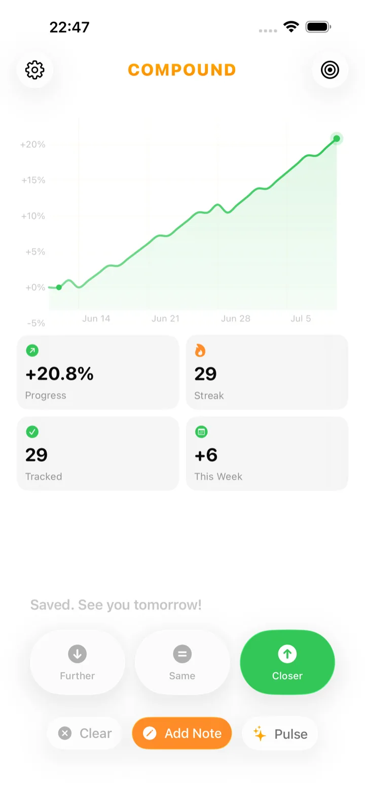 Compound app home screen after answering “Closer”, showing an upward progress trajectory chart