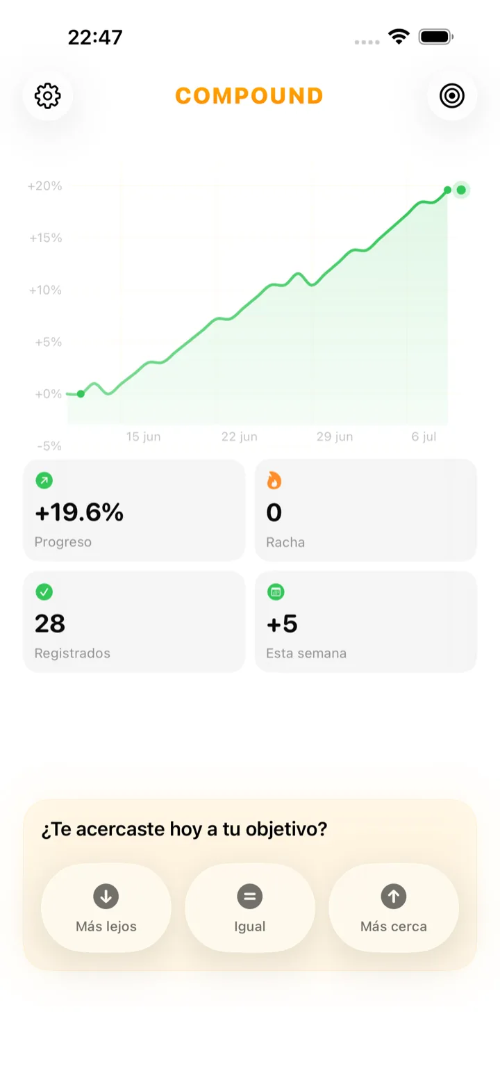 Pantalla de inicio de la app Compound con la pregunta diaria «¿Te acercaste hoy a tu objetivo?» y un gráfico de trayectoria de progreso