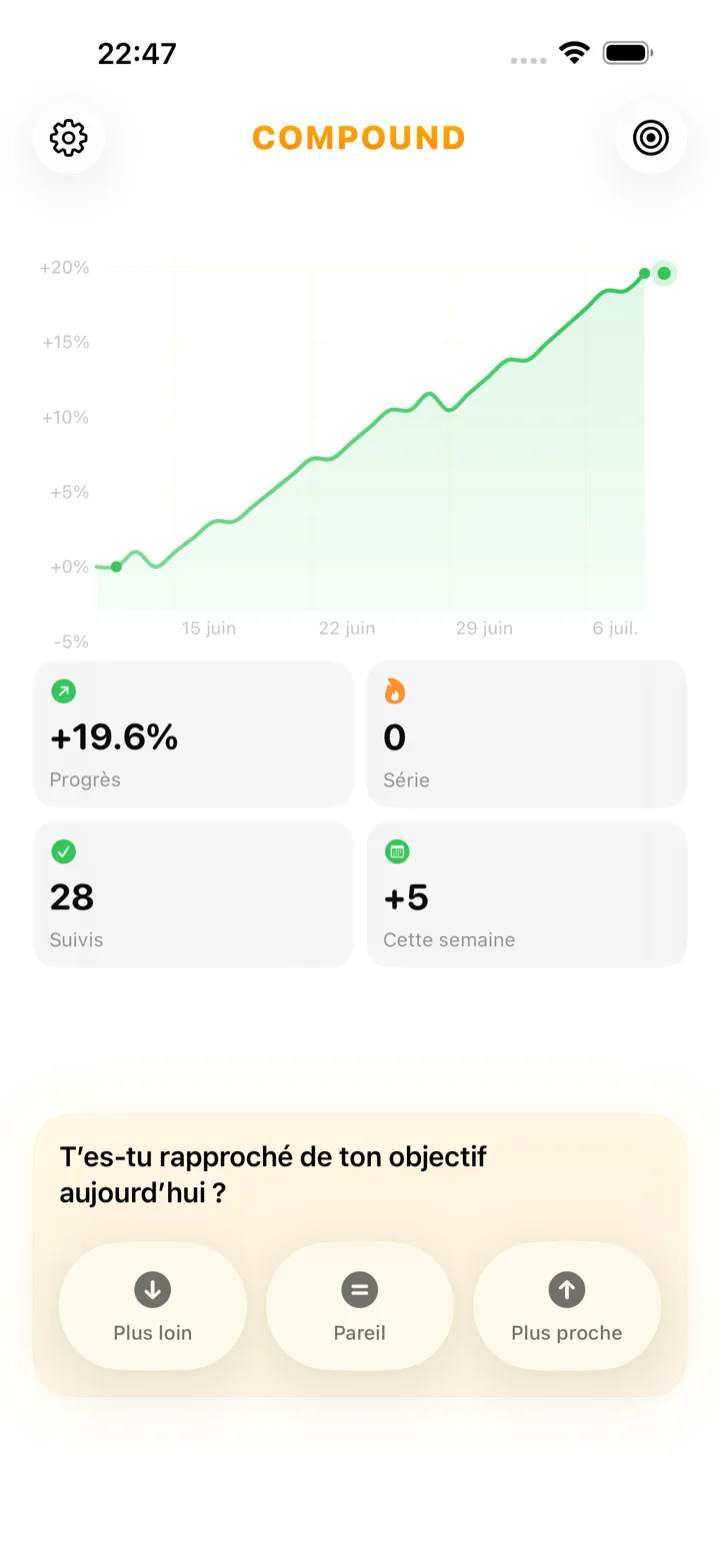 Écran d’accueil de l’app Compound avec la question quotidienne « T’es-tu rapproché de ton objectif aujourd’hui ? » et une courbe de trajectoire de progression