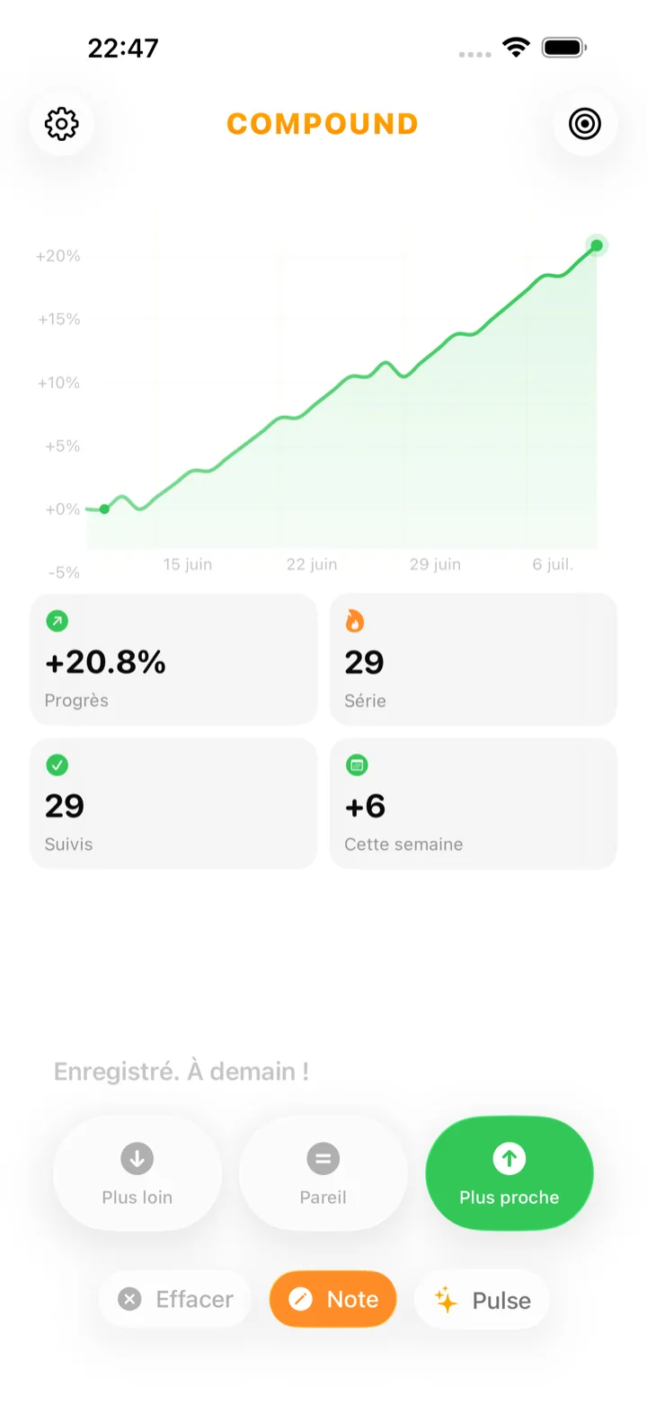 Écran d’accueil de l’app Compound après avoir répondu « Plus proche », avec une courbe de trajectoire orientée à la hausse