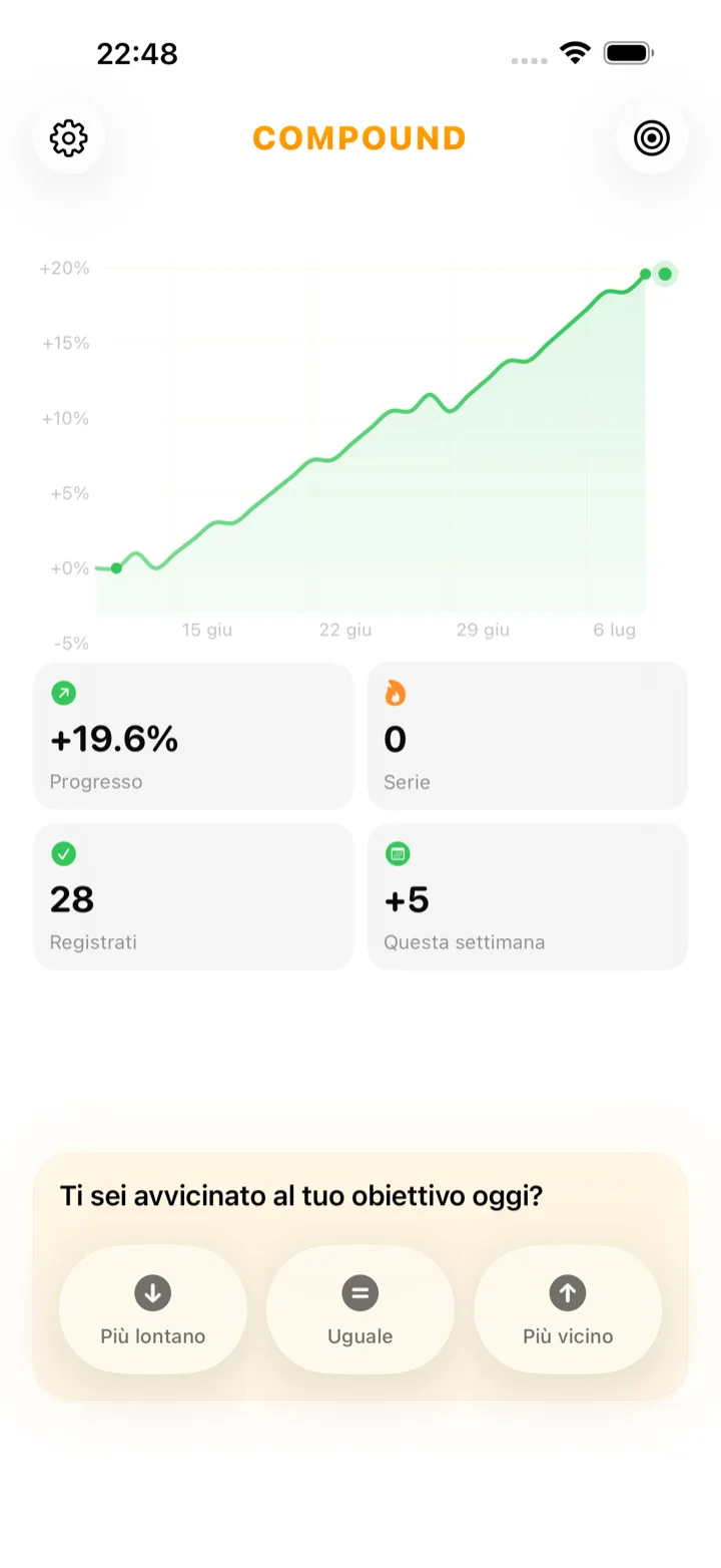 Schermata principale dell’app Compound con la domanda quotidiana “Ti sei avvicinato al tuo obiettivo oggi?” e un grafico della traiettoria dei progressi