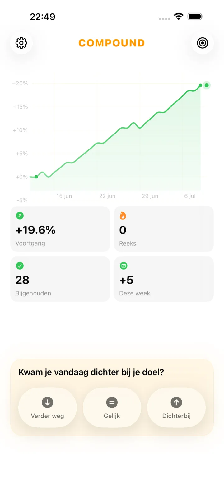 Startscherm van de Compound-app met de dagelijkse vraag “Kwam je vandaag dichter bij je doel?” en een trendgrafiek van je traject