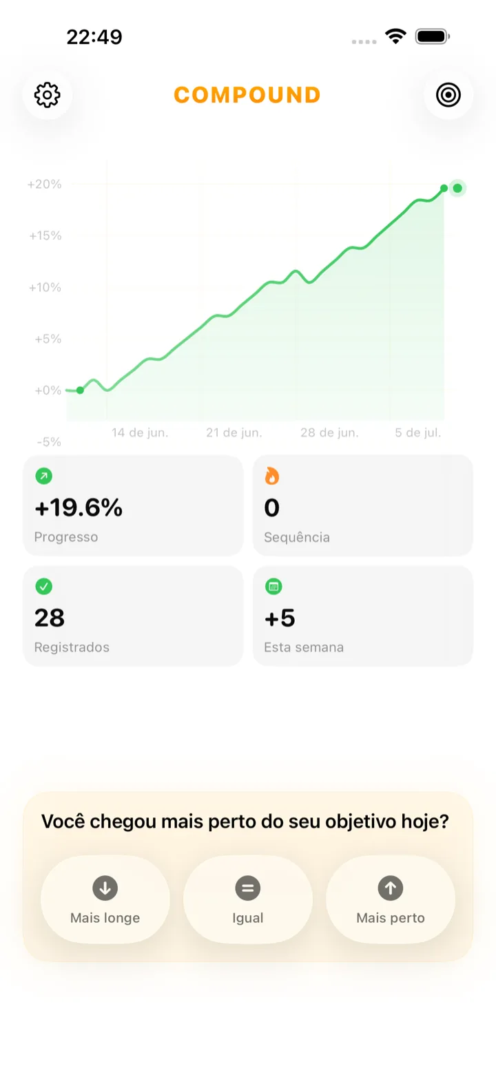 Tela inicial do app Compound com a pergunta diária “Você chegou mais perto do seu objetivo hoje?” e um gráfico de trajetória do progresso